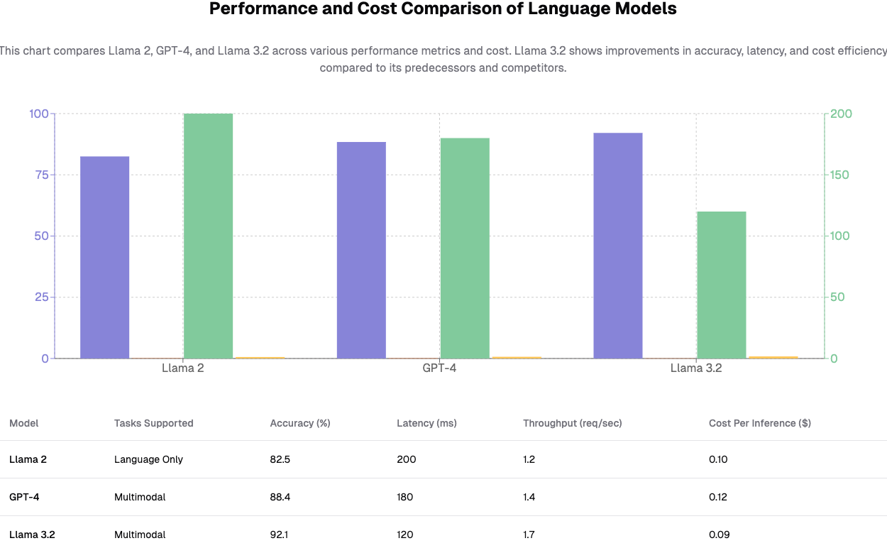 Visual representation of Onegen AI's expertise in AI consulting and application development, highlighting the process of LLM fine-tuning. This image illustrates how Onegen AI enhances performance and efficiency in AI-driven solutions, showcasing the versatility of Meta Llama 3.2 models in various applications across industries. Meta's Llama 3.2 represents a significant advancement in large language models (LLMs), introducing a range of new capabilities and applications that enhance both performance and accessibility for developers.