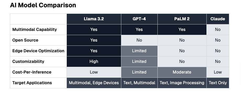 Visual representation of Onegen AI's expertise in AI consulting and application development, highlighting the process of LLM fine-tuning. This image illustrates how Onegen AI enhances performance and efficiency in AI-driven solutions, showcasing the versatility of Meta Llama 3.2 models in various applications across industries. Meta's Llama 3.2 represents a significant advancement in large language models (LLMs), introducing a range of new capabilities and applications that enhance both performance and accessibility for developers.