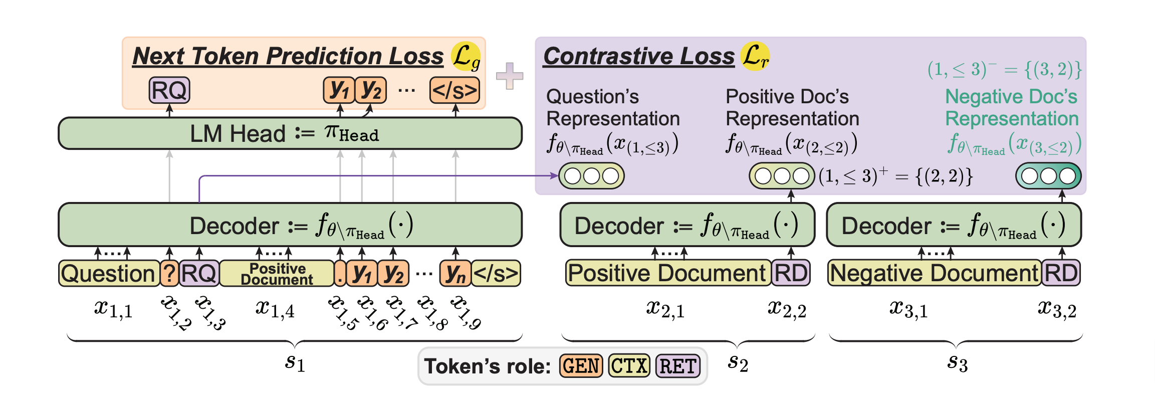 onegen new research about simultaneously rag and genration