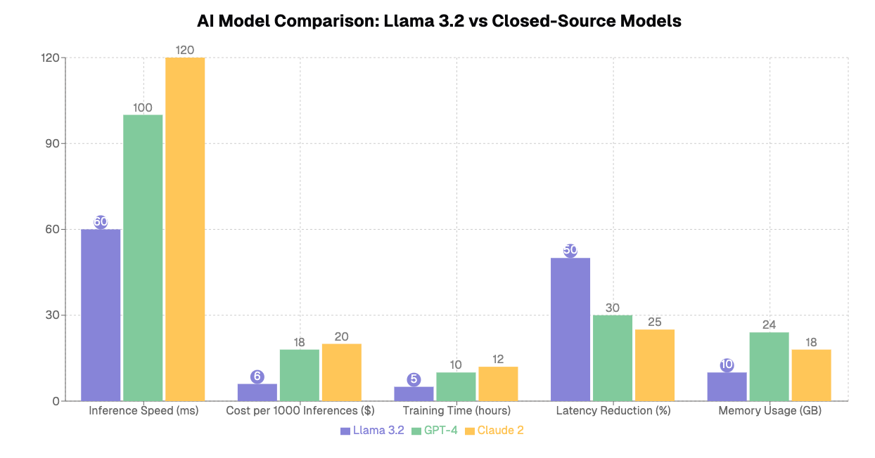 Visual representation of Onegen AI's expertise in AI consulting and application development, highlighting the process of LLM fine-tuning. This image illustrates how Onegen AI enhances performance and efficiency in AI-driven solutions, showcasing the versatility of Meta Llama 3.2 models in various applications across industries. Meta's Llama 3.2 represents a significant advancement in large language models (LLMs), introducing a range of new capabilities and applications that enhance both performance and accessibility for developers.