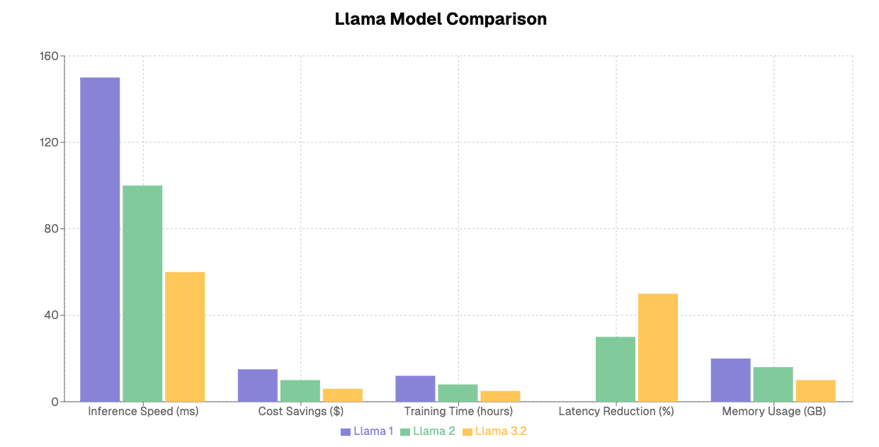 Visual representation of Onegen AI's expertise in AI consulting and application development, highlighting the process of LLM fine-tuning. This image illustrates how Onegen AI enhances performance and efficiency in AI-driven solutions, showcasing the versatility of Meta Llama 3.2 models in various applications across industries. Meta's Llama 3.2 represents a significant advancement in large language models (LLMs), introducing a range of new capabilities and applications that enhance both performance and accessibility for developers.