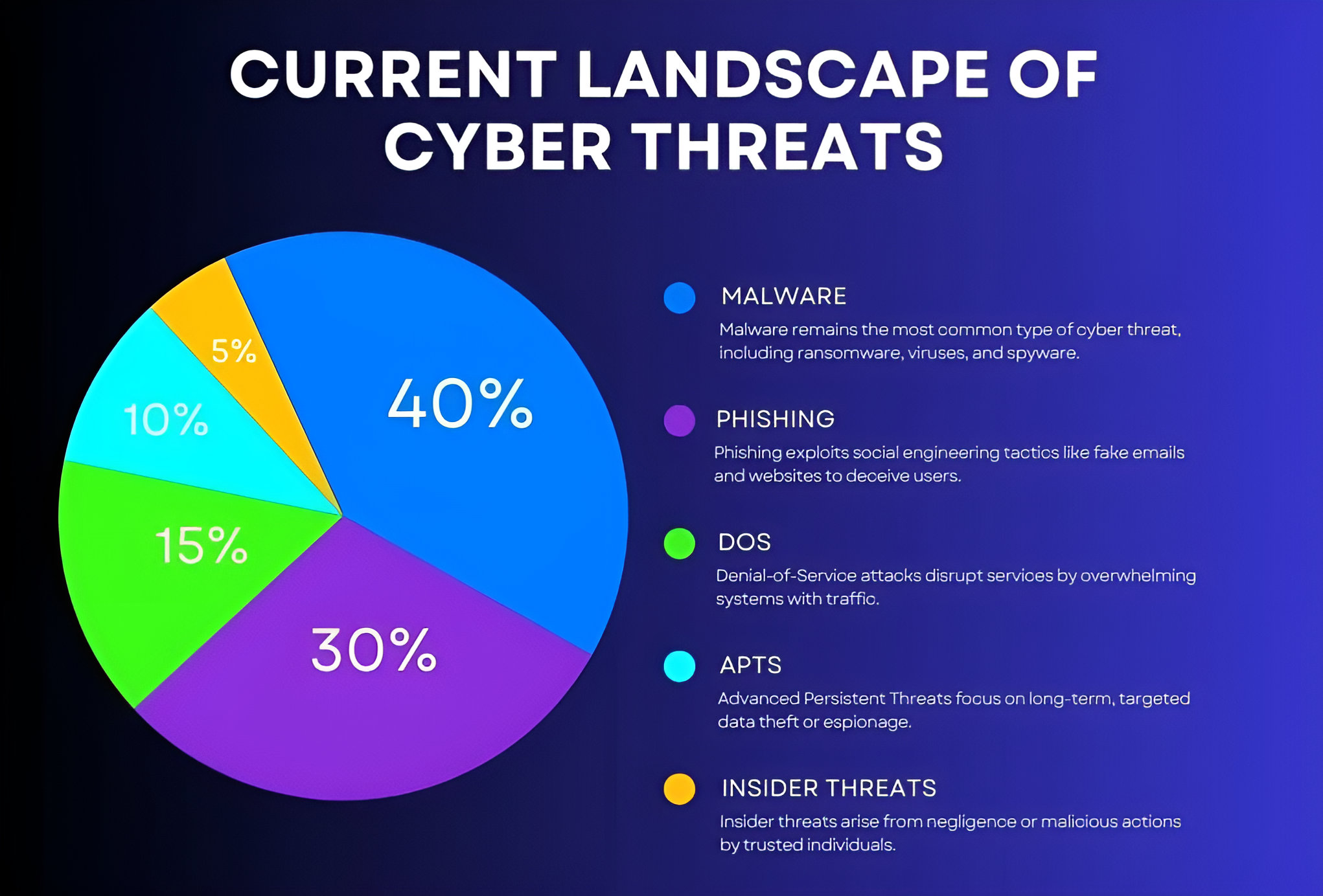 Pie chart showcasing AI's role in analyzing the "Current Landscape of Cyber Threats," highlighting Malware (40%), Phishing (30%), DoS (15%), APTs (10%), and Insider Threats (5%), against a blue gradient background