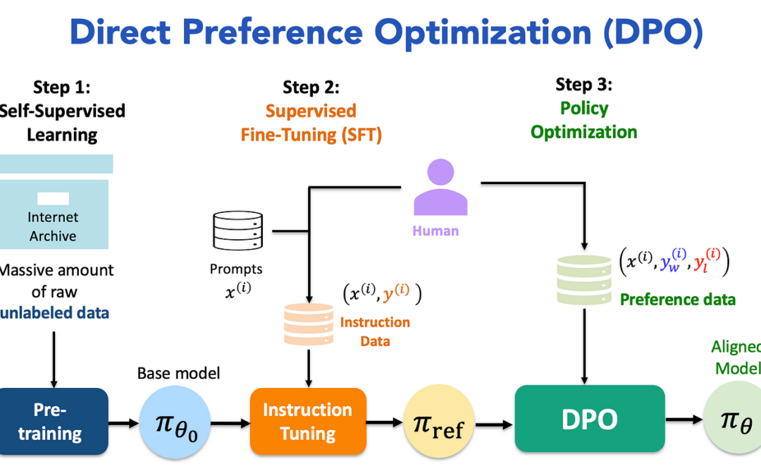 Direct Preference Optimization: Production Deep Dive