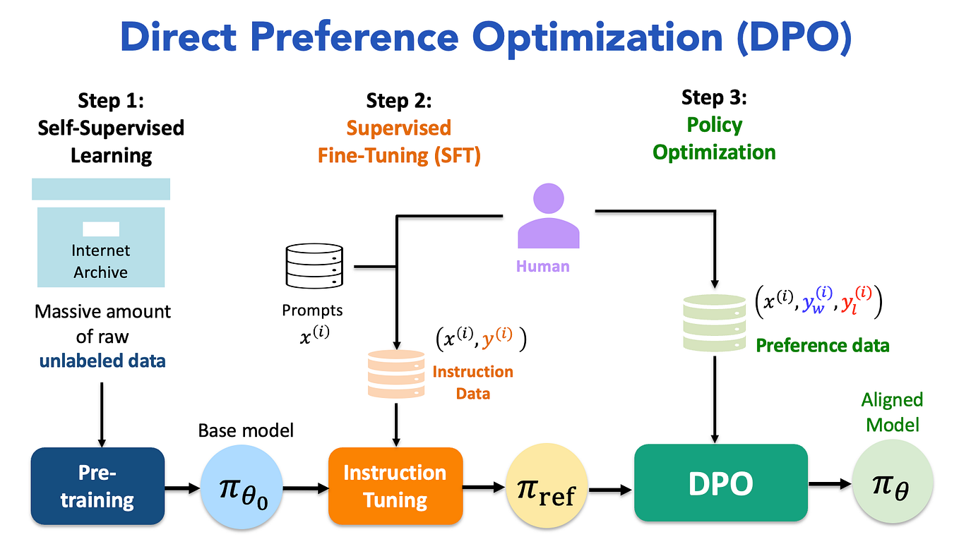 Direct Preference Optimization: Production Deep Dive